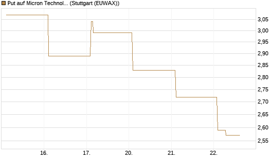 Put auf Micron Technology [Vontobel] Chart
