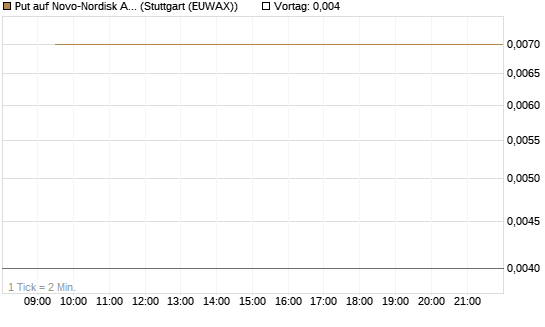 Put auf Novo-Nordisk ADR [Vontobel] Chart