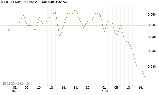 Put auf Novo-Nordisk ADR [Vontobel] Chart