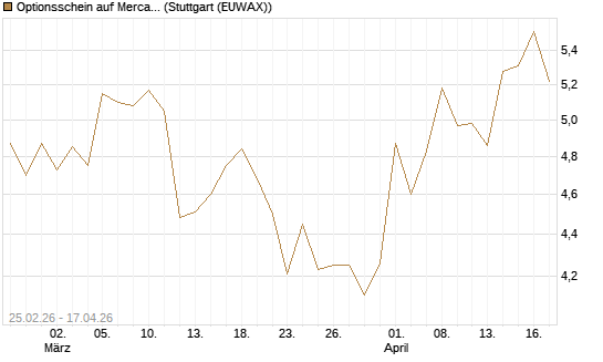 Optionsschein auf MercadoLibre [Goldman Sachs Bank Europe SE] Chart