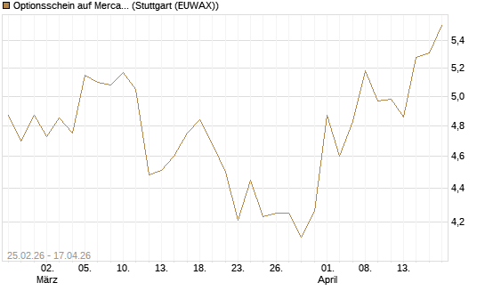 Optionsschein auf MercadoLibre [Goldman Sachs Bank Europe SE] Chart