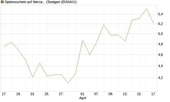 Optionsschein auf MercadoLibre [Goldman Sachs Bank Europe SE] Chart