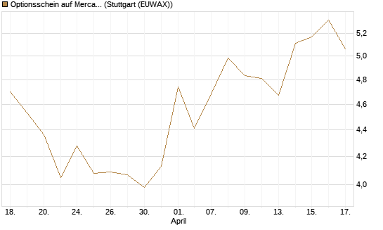 Optionsschein auf MercadoLibre [Goldman Sachs Bank Europe SE] Chart