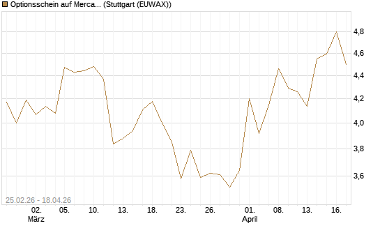 Optionsschein auf MercadoLibre [Goldman Sachs Bank Europe SE] Chart