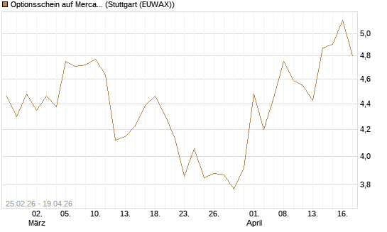 Optionsschein auf MercadoLibre [Goldman Sachs Bank Europe SE] Chart