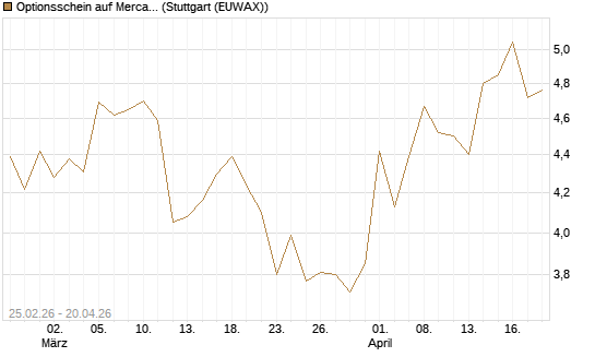 Optionsschein auf MercadoLibre [Goldman Sachs Bank Europe SE] Chart