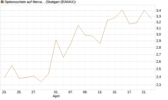 Optionsschein auf MercadoLibre [Goldman Sachs Bank Europe SE] Chart