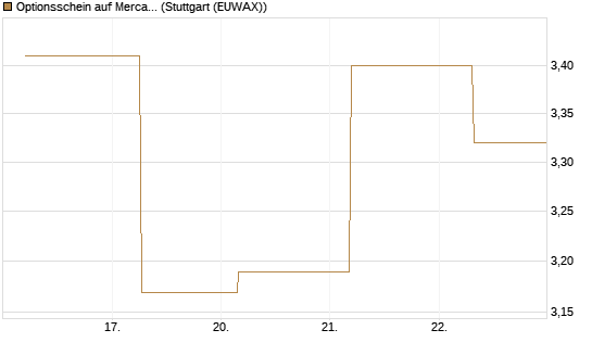 Optionsschein auf MercadoLibre [Goldman Sachs Bank Europe SE] Chart