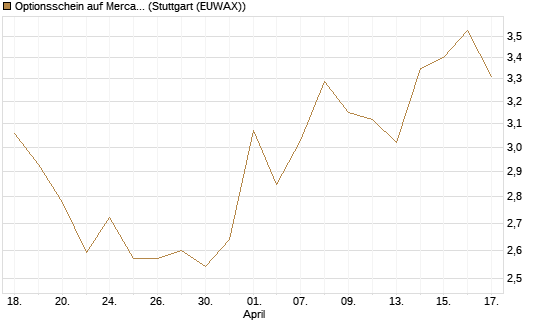 Optionsschein auf MercadoLibre [Goldman Sachs Bank Europe SE] Chart