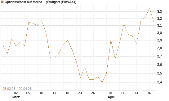 Optionsschein auf MercadoLibre [Goldman Sachs Bank Europe SE] Chart