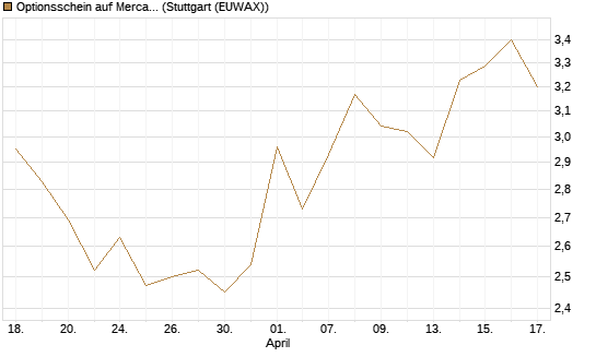 Optionsschein auf MercadoLibre [Goldman Sachs Bank Europe SE] Chart