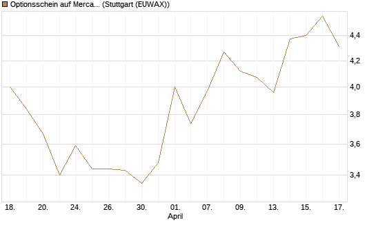 Optionsschein auf MercadoLibre [Goldman Sachs Bank Europe SE] Chart