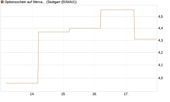 Optionsschein auf MercadoLibre [Goldman Sachs Bank Europe SE] Chart