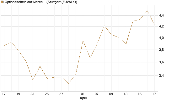 Optionsschein auf MercadoLibre [Goldman Sachs Bank Europe SE] Chart
