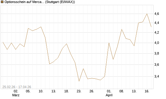 Optionsschein auf MercadoLibre [Goldman Sachs Bank Europe SE] Chart