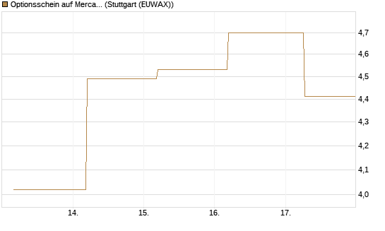 Optionsschein auf MercadoLibre [Goldman Sachs Bank Europe SE] Chart