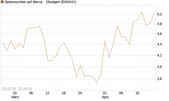 Optionsschein auf MercadoLibre [Goldman Sachs Bank Europe SE] Chart