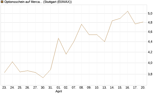 Optionsschein auf MercadoLibre [Goldman Sachs Bank Europe SE] Chart