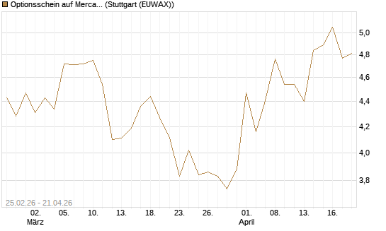 Optionsschein auf MercadoLibre [Goldman Sachs Bank Europe SE] Chart