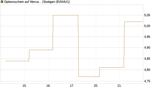 Optionsschein auf MercadoLibre [Goldman Sachs Bank Europe SE] Chart
