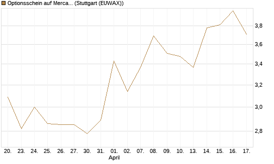 Optionsschein auf MercadoLibre [Goldman Sachs Bank Europe SE] Chart