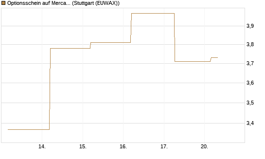 Optionsschein auf MercadoLibre [Goldman Sachs Bank Europe SE] Chart