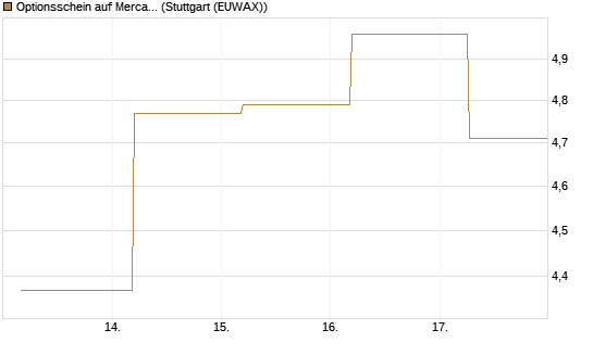 Optionsschein auf MercadoLibre [Goldman Sachs Bank Europe SE] Chart