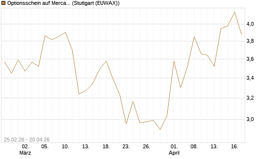 Optionsschein auf MercadoLibre [Goldman Sachs Bank Europe SE] Chart