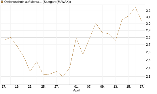Optionsschein auf MercadoLibre [Goldman Sachs Bank Europe SE] Chart