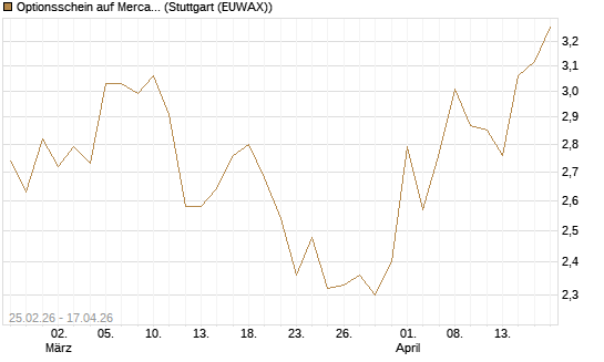 Optionsschein auf MercadoLibre [Goldman Sachs Bank Europe SE] Chart