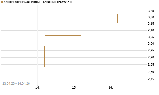 Optionsschein auf MercadoLibre [Goldman Sachs Bank Europe SE] Chart