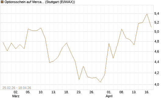 Optionsschein auf MercadoLibre [Goldman Sachs Bank Europe SE] Chart