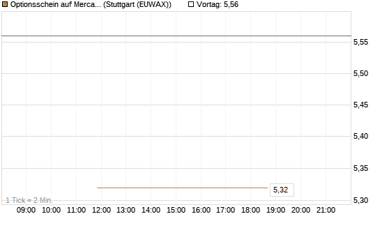 Optionsschein auf MercadoLibre [Goldman Sachs Bank Europe SE] Chart