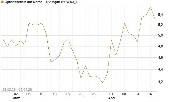 Optionsschein auf MercadoLibre [Goldman Sachs Bank Europe SE] Chart