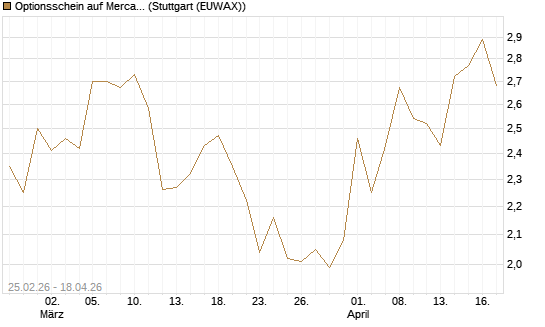 Optionsschein auf MercadoLibre [Goldman Sachs Bank Europe SE] Chart