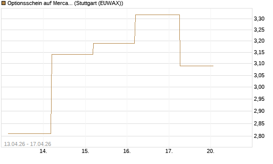 Optionsschein auf MercadoLibre [Goldman Sachs Bank Europe SE] Chart
