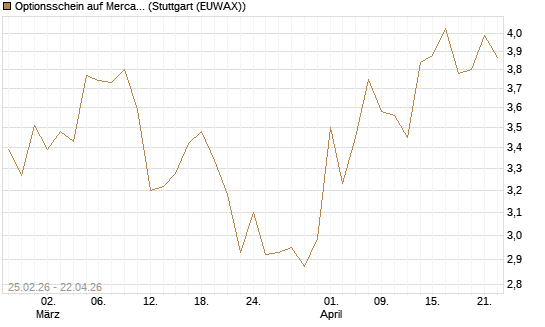 Optionsschein auf MercadoLibre [Goldman Sachs Bank Europe SE] Chart