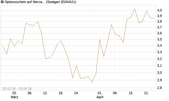 Optionsschein auf MercadoLibre [Goldman Sachs Bank Europe SE] Chart