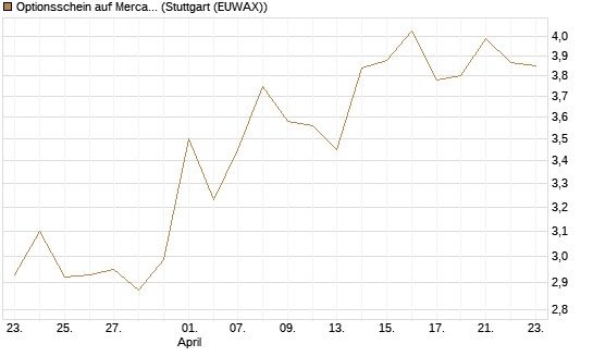 Optionsschein auf MercadoLibre [Goldman Sachs Bank Europe SE] Chart