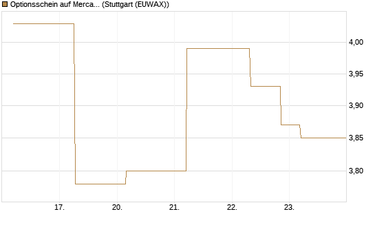 Optionsschein auf MercadoLibre [Goldman Sachs Bank Europe SE] Chart