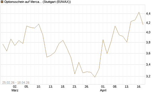 Optionsschein auf MercadoLibre [Goldman Sachs Bank Europe SE] Chart