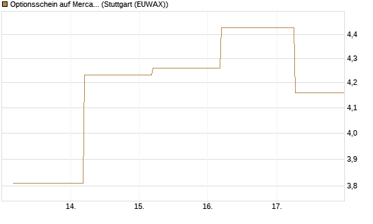 Optionsschein auf MercadoLibre [Goldman Sachs Bank Europe SE] Chart