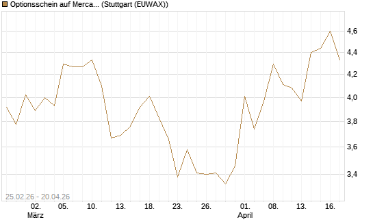 Optionsschein auf MercadoLibre [Goldman Sachs Bank Europe SE] Chart