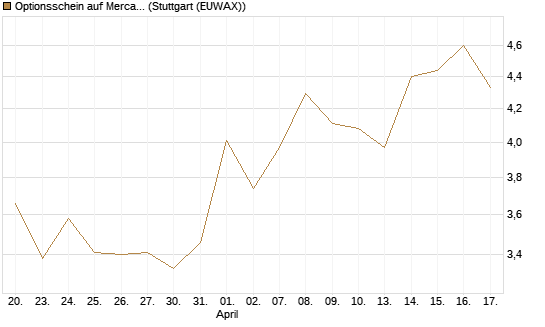 Optionsschein auf MercadoLibre [Goldman Sachs Bank Europe SE] Chart