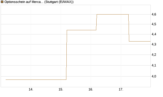Optionsschein auf MercadoLibre [Goldman Sachs Bank Europe SE] Chart