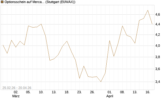 Optionsschein auf MercadoLibre [Goldman Sachs Bank Europe SE] Chart