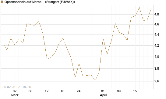 Optionsschein auf MercadoLibre [Goldman Sachs Bank Europe SE] Chart