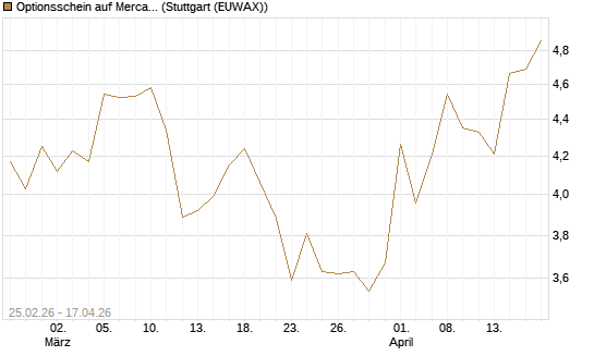 Optionsschein auf MercadoLibre [Goldman Sachs Bank Europe SE] Chart