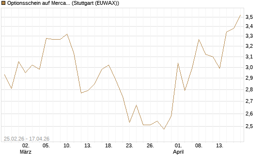 Optionsschein auf MercadoLibre [Goldman Sachs Bank Europe SE] Chart