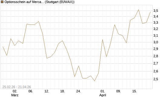 Optionsschein auf MercadoLibre [Goldman Sachs Bank Europe SE] Chart